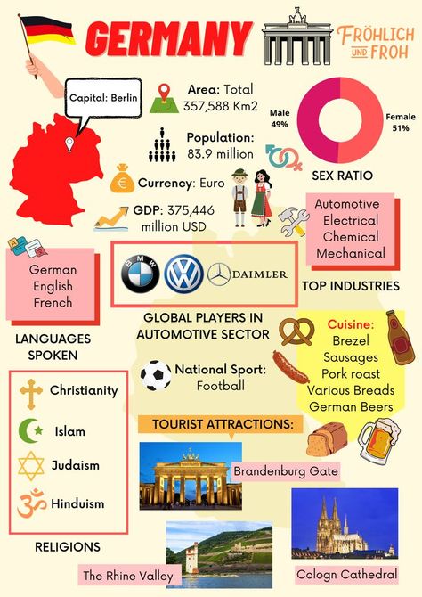 Germany Factsheet Germany History Pictures, Germany School Project, Infographic Country, Germany Infographic, Germany Facts For Kids, Germany Learning, German Activities, Notice Board Decoration, Germany Facts