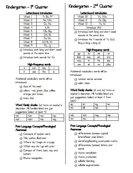 Scope and sequence Letter Sounds Kindergarten, Kindergarten Goals, Rti Interventions, Kindergarten Writing Activities, Educational Therapy, Kindergarten Assessment, Scope And Sequence, Kindergarten Prep, Kindergarten Letters