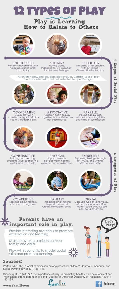 Infographic showing the 12 Types of Play including Parten 6 Stages of Play Stages Of Play, Child Development Theories, Child Life Specialist, Types Of Play, Learning Tips, Early Childhood Development, Childhood Development, Social Development, Play Therapy