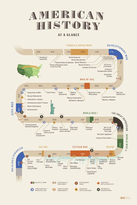 History Timeline Template, Ancient History Timeline, Tabel Periodik, World History Facts, American History Timeline, History Poster, History Infographic, Sejarah Kuno, World History Lessons