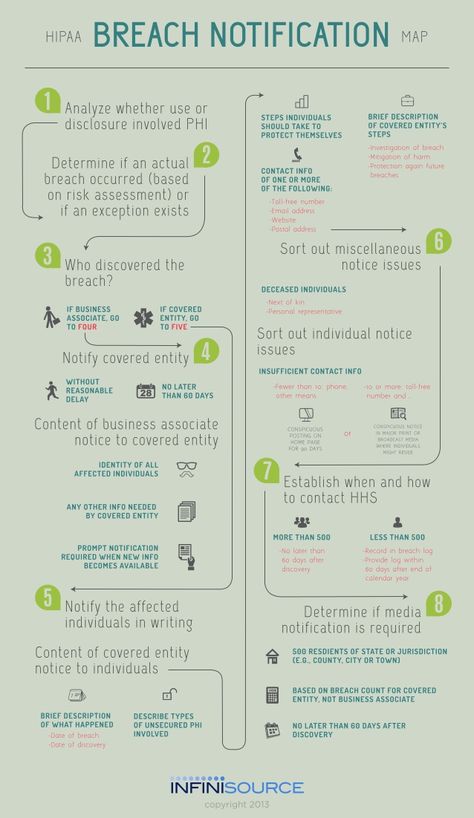 HIPAA Breach Notification Map by Infinisource via slideshare Hippa Compliance, Optometry Practice, Hipaa Training, Healthcare Compliance, Health Information Management, Hipaa Compliance, Office Administration, Medical Coder, Revenue Cycle Management