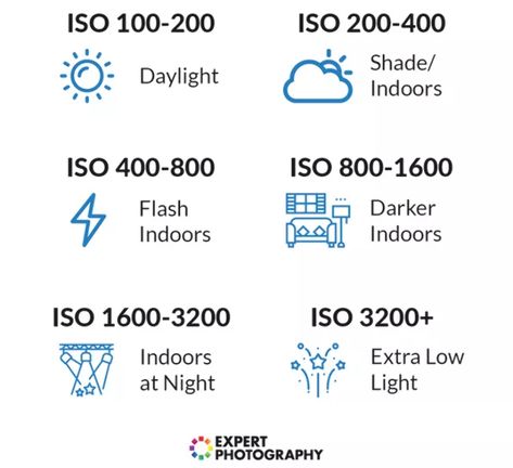 Beginner Photography Camera, Iso Photography, What Is Iso, Camera Basics, Manual Photography, Digital Photography Lessons, Dslr Photography Tips, Photography Settings, Learn Photo Editing