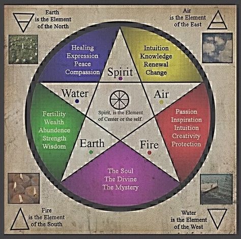 Pentacle | Glenda Cox | Flickr Hex Test, Pentagram Elements, Celtic Wicca, Witch Pentacle, Test Match, Spell Work, Black Magic Spells, Elemental Magic, Moon Pictures