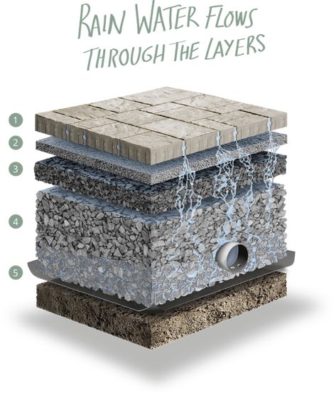 Permeable Pavement | Techo-Bloc Landscape Pavement, Permeable Patio, Pavement Ideas, Permeable Pavers Driveways, Porous Concrete, Permeable Pavement, Porous Pavement, Photoshoot Car, Pervious Concrete