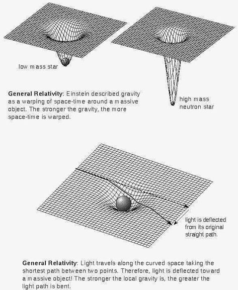 Relativity Theory Wallpaper, Theory Of General Relativity, General Relativity Theory, Theory Of Relativity Art, The Theory Of Relativity, Time Relativity, Einstein Theory, Relativity Theory, General Physics