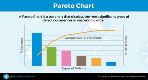 Pareto Chart - GoLeanSixSigma.com Pareto Chart, Luxury Photos, Summary Template, Lean Six Sigma, Process Improvement, Chart Template, Line Graphs, Bar Graphs, Improve Productivity