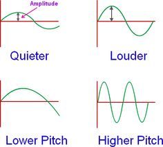 Wave Physics, Physics Waves, Ultrasound Physics, Sound Physics, Sound Experiments, Fourth Grade Science, Physics Lessons, Sound Science, Physics Experiments