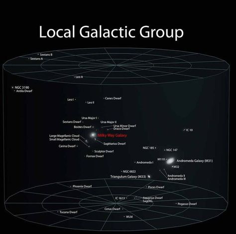 Local Galactic Group Triangulum Galaxy, Andromeda Galaxy, Milky Way Galaxy, Carl Sagan, Light Year, Our Solar System, Space And Astronomy, Space Exploration, Black Hole