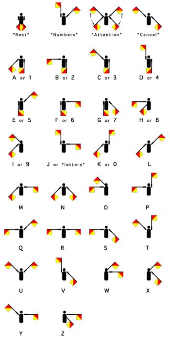 Semaphore alphabet Pycharm Code, Code Writing, Military Slang, Ciphers And Codes, Code Alphabet, Military Alphabet, Morse Code Words, Flag Code, Alphabet Signs