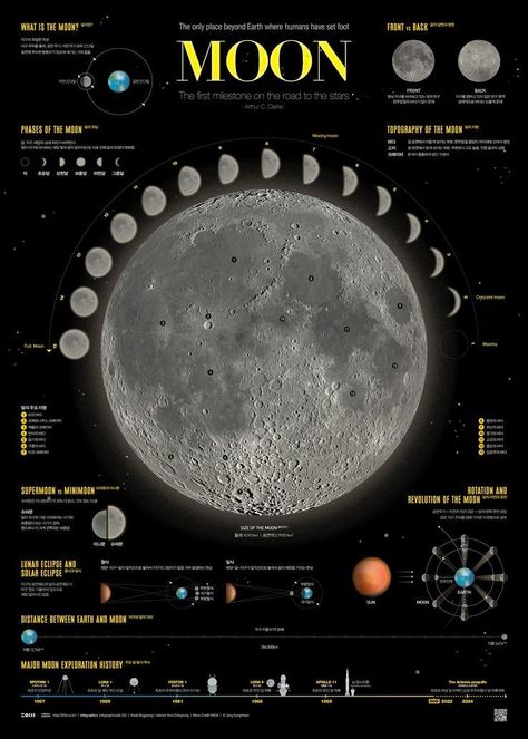 Moon Infographic, Creative Mind Map, Zodiac Planets, Moon Map, Information Visualization, Astrology Planets, Moon Walk, New Yorker Covers, Moon Illustration