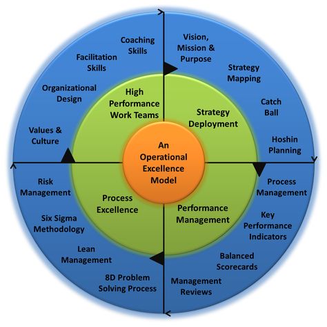 An Operational Excellence Model and Framework Strategic Planning Process, Strategy Map, Business Process Management, Operational Excellence, Leadership Management, Lean Six Sigma, Process Improvement, Center Of Excellence, Business Leadership