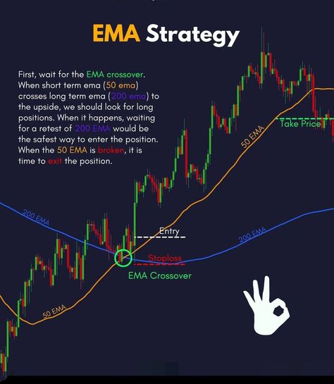 Moving Average Crossover for Chart Patterns with EMA Strategy Ema Crossover Strategy, Ema Trading Strategies, Ema Strategies, Ema Indicator, Arbitrage Trading, Stock Options Trading, Stock Market Basics, Forex Trading Strategies Videos, Technical Analysis Charts