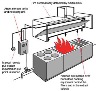 Commercial Kitchen Hood & Vent Installation | Kitchen Fire ... Commercial Kitchen Design, Kitchen Triangle, Fire Sprinkler System, System Kitchen, Kitchen Ventilation, Kitchen Exhaust, Fire Suppression System, Exhaust Hood, Kitchen Hood