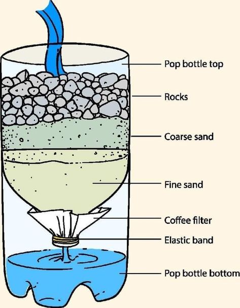 Miejski Survival, Survival Skills Emergency Preparedness, 1000 Lifehacks, Supraviețuire Camping, Water Survival, Emergency Survival Kit, Survival Skills Life Hacks, Survival Life Hacks, Apocalypse Survival