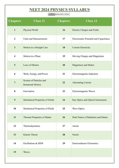 Neet Syllabus 2024-2025, Neet 2024 Reduced Syllabus, Neet Syllabus 2024, Neet 2025 Syllabus, Neet Syllabus Chart 2025, Neet 2025, Neet Syllabus, Neet Study, Neet Physics