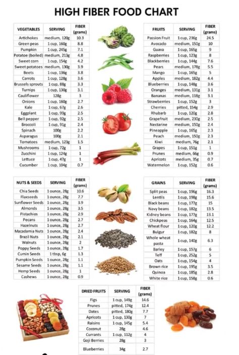 Veggies High In Fiber, Low Fat High Fiber Recipes, Fiber Diet Plan, Fiber Food Chart, High Fiber Foods List, Foods High In Fiber, Fiber Foods List, Fiber Sources, Increase Fiber