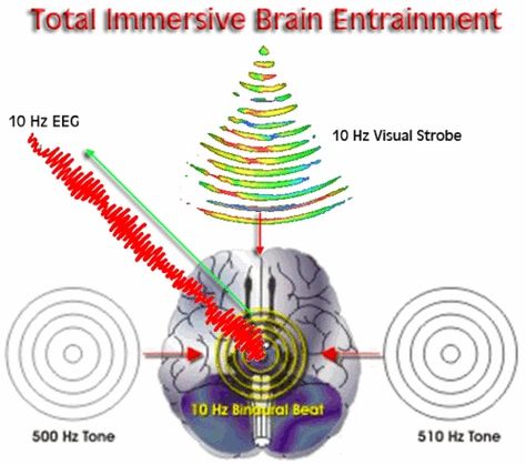 Binaural beats tune the brain to different levels of awareness. Tuning the brain is called entrainment. Binaural beat entrainment is verifiable by electroencephalograph (eeg) and is a real neurophysiologic phenomena. High Consciousness, Expand Consciousness, Isochronic Tones, Brainwave Entrainment, Solfeggio Frequencies, Dna Repair, Binaural Beats, Healing Frequencies, Space Pictures