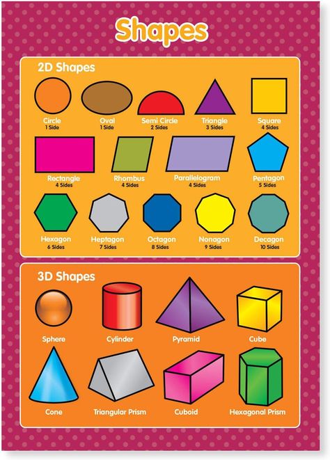 Letter A Coloring Pages, Grade 6 Math, Shapes Geometric, Math Charts, 2d And 3d Shapes, Basic Geometry, Classroom Anchor Charts, Funky Monkey, Math Tutorials