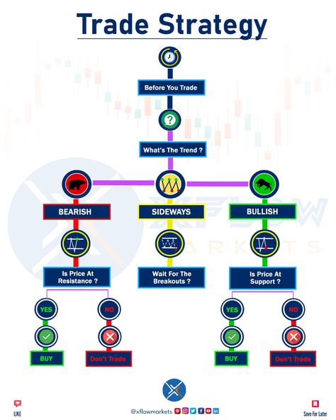 Future Trading Strategy, Trading Plan Example, Us30 Strategy, Trade Strategy, Future Trading, Trading Knowledge, Trading Plan, Stocks Trading, Forex Trading Strategies Videos