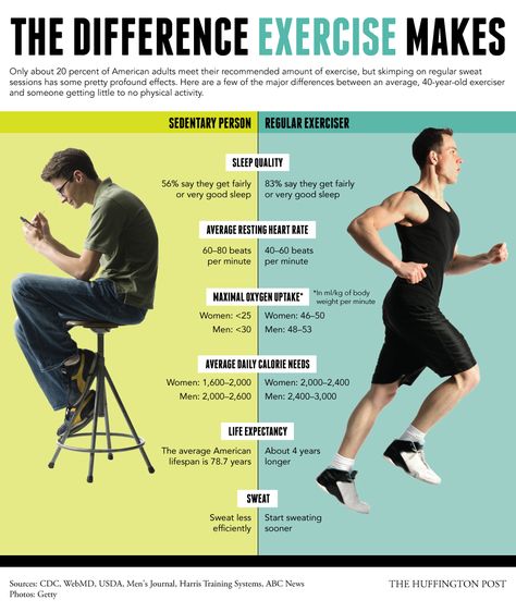 Looking to sleep better? Live longer? Avoid obesity? Who isn't! Check out how exercise can change your life.  #Fitness Sedentary Lifestyle, Lifestyle Change, Benefits Of Exercise, Qi Gong, Aerobic Exercise, Health Blog, Regular Exercise, Physical Activities, Active Lifestyle