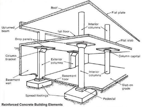 Basement Floor: It is situated at the base of the building. It is also known as cellar. It is constructed either entirely or partly underneath the ground floor. Columns Interior, Exterior Columns, Detail Arsitektur, Civil Engineering Design, Building Foundation, House Foundation, Civil Construction, Concrete Building, Concrete Structure