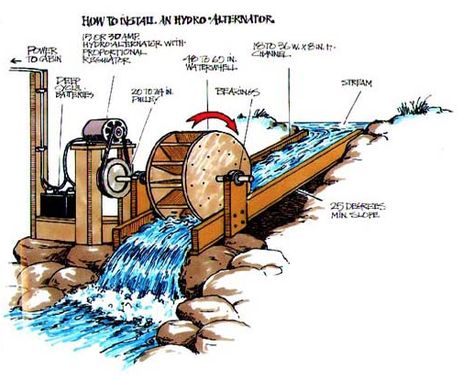 water (using a water wheel) Supraviețuire Camping, Alternative Energie, Koti Diy, Hydro Systems, Hydroelectric Power, Water Powers, Hydro Electric, Renewable Sources Of Energy, Homestead Survival