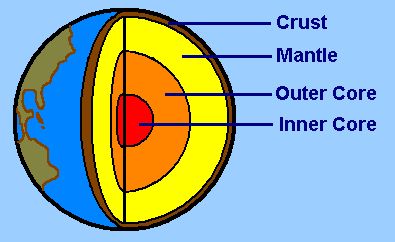 Earth Layers - a short quiz to use as a quick review  you can also use this worksheet http://www.superteacherworksheets.com/rocks-earth/earthlayers-article_WMWBZ.pdf Science Songs, Earth Science Experiments, Structure Of The Earth, Science Lessons Elementary, Layers Of The Earth, Earth Layers, Outer Core, Weather Science, Science Activities For Kids