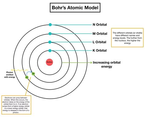 Atomic emission spectra , Bohr's atomic theory & Wave mechanical theory of the atom Atomic Model, Bohr Model, Life Quotes Family, Atomic Theory, Niels Bohr, Atomic Structure, Teaching Chemistry, Brother Quotes, Spirit Quotes