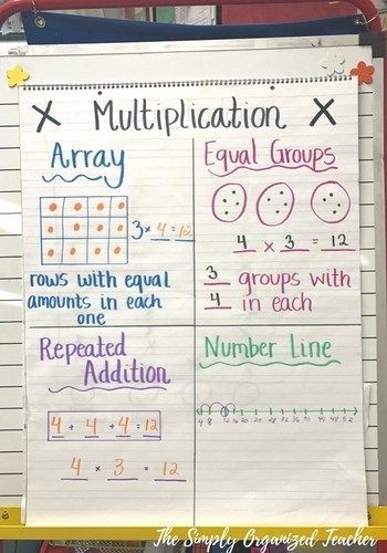 Multiplication Strategies Anchor Chart- 2nd grade math Multiplication Strategies Anchor Chart, Multiplication Anchor Charts, Multiplication Strategies, Elementary Math Classroom, Teaching Multiplication, Math Charts, Classroom Anchor Charts, Chart Ideas, Teaching Third Grade