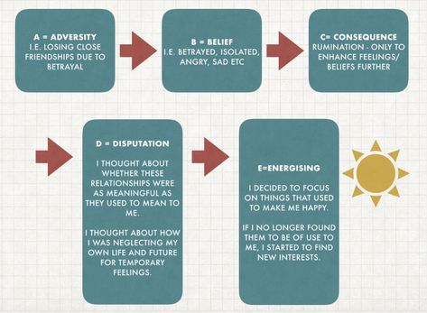 Learned Optimism, Learned Helplessness, Cbt Therapy, Therapy Counseling, Feeling Better, Todo List, Positive Psychology, Social Work, The Brain