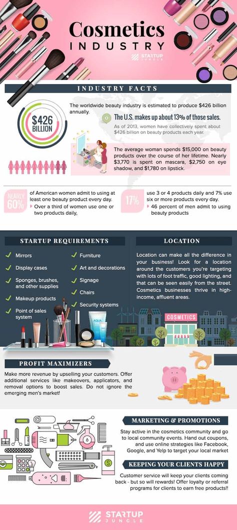 How to Start Your Own Cosmetics Business Best Makeup Products For Beginners, Beauty Business Plan, Makeup Products For Beginners, Business Plan Infographic, Business Card Ideas, Cosmetics Business, Artist Business Card, Makeup Business, Makeup Companies