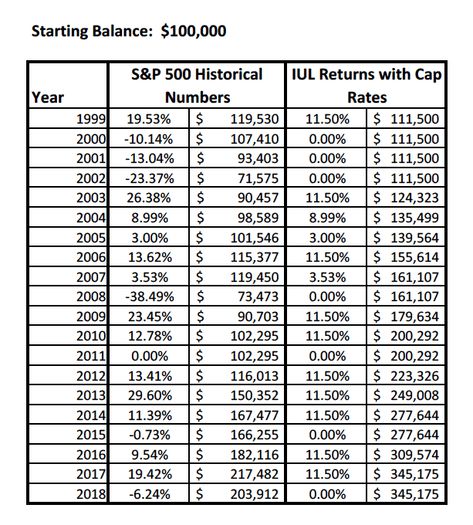 S&P 500 vs Capped IUL 1999-2018; Investment comparison between a max funded Index Universal Life insurance policy and the S&P 500. Life Insurance Iul, S&p 500 Index Fund, Indexed Universal Life Insurance, Index Universal Life Insurance, Iul Insurance, Infinite Banking, Asset Protection, Life Insurance Facts, Universal Life Insurance