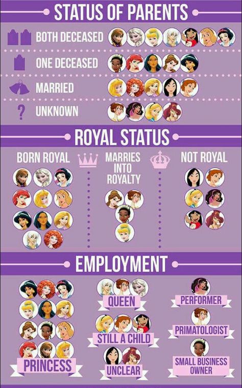 Disney Princess Disney Princess Timeline, Disney Princess In Order, Creating A Disney Princess, Disney Princess Countries, Disney Princess Nationalities, Disney Princess Ages Chart, Disney Princess Movies In Order, All The Disney Princesses Together, Disney Princess Symbols