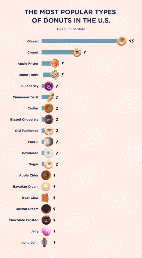 The Most Popular Donuts in Every State | The Waycroft Dunkin Donuts Donut Flavors, Donut Flavors Ideas, Donut Types, Donut Names, Types Of Donuts, Croissant Donut, Dozen Donuts, Dominique Ansel Bakery, Donut Flavors