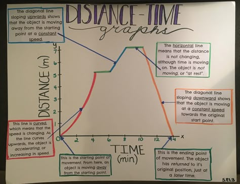 Distance time graph Distance Time Graphs Notes, Speed Velocity Acceleration Anchor Chart, Physics Help, Igcse Physics, Distance Time Graphs, Graph Worksheet, Science Anchor Charts, Physics Lessons, Motion Graphs