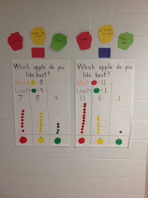 Apple Graphing Kindergarten, Graph Kindergarten, Kindergarten Hallway, Kindergarten Graphing, Graphing Kindergarten, Apple Chart, Apple Tasting, Preschool Apple Theme, Number Board