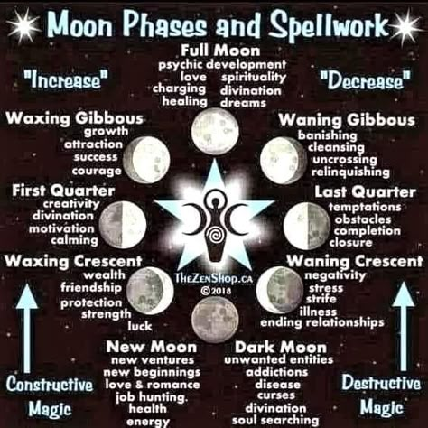 Moon Witchcraft, New Moon Ritual, Witchcraft Spells For Beginners, Witch Rituals, Spells For Beginners, Witchcraft Spells, Easy Spells, Moon Ritual, Wiccan Magic