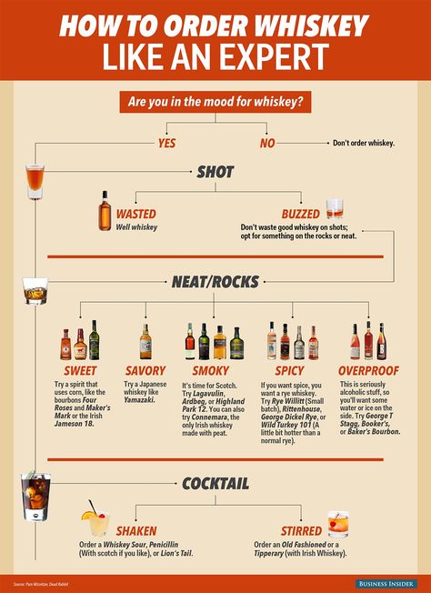 Types Of Alcohol, Beer Calories, Whiskey Tasting, Good Whiskey, Whiskey Drinks, Cigars And Whiskey, Scotch Whiskey, Alcohol Drink Recipes, Irish Whiskey