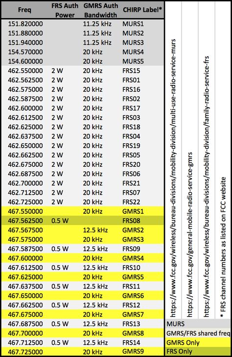 MURS, GMRS, and FRS frequencies directly from the FCC website, listed in frequency order.  All FRS channels share GMRS freqs except Channel 8.  FRS channels numbers as listed on FCC website.  FCC does not assign GMRS channel numbers. Amature Radio, Gmrs Radio, Handheld Ham Radio, Mobile Ham Radio, Radio Scanners, Dipole Antenna, Emergency Radio, Radio Scanner, Radio Channels