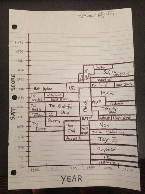 Favorite music vs SAT score, by decade Sat Score, The Shins, Radiohead, Bob Dylan, Coldplay, Data Visualization, Led Zeppelin, Zeppelin, Sheet Music