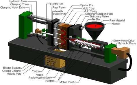 Injection Machine, Injection Moulding Process, 3d Printing Business, Diy Tech, Cnc Milling Machine, Plastic Moulding, Plastic Industry, Recycling Process, 3d Printing Diy