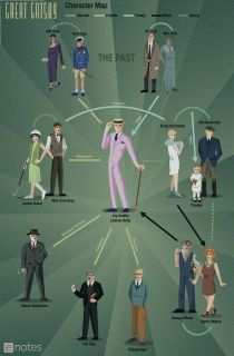 The Great Gatsby eNotes Character Map Infographic -... - Literature Activities The Great Gatsby Characters, The Great Gatsby Book, Gatsby Book, A Level English, Hulk Character, School Swag, Ted Mosby, Roaring 20s Party, Reading Literature