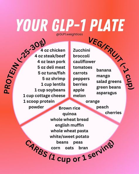 Merris Taylor, MS, RD | GLP-1 Dietitian | No idea what to eat on GLP-1? I got you. 😉 Here’s ideas for how to build your plate. The goal is to: 🍽️ get enough protein 🍽️ get some… | Instagram Glp1 Meal Recipes, Zepbound Food Ideas, Semiglutide Food Ideas, Foods To Eat On Wegovy, Glp1 Diet Plan, Wegovy Food List, Glp1 Meal Ideas, Mounjaro Meal Ideas, What To Eat On Glp1