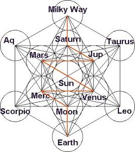 When the centers of every circle in the Fruit of Life are connected, Metatron’s Cube is formed. Containing all the building blocks of the universe. Containing every Platonic Solid. (A Platonic Solid is any geometric form where each face has the same angle, the same side length, same face size, and fits completely within a sphere. The five platonic solids include the cube, the tetrahedron, the octahedron, the icosahedron, and the dodecahedron.) Scared Geometry, Metatron Cube, Sacred Geometry Patterns, Metatron's Cube, Sacred Geometry Symbols, Sun Moon And Stars, Metatrons Cube, Platonic Solid, Sacred Geometry Art