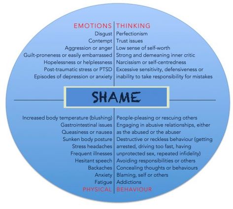 Shame Therapy, Social Work Interventions, Counselling Tools, Mental Health Facts, Mental Health Therapy, Mom Life Quotes, Inner Critic, Therapy Counseling, Emotional Awareness