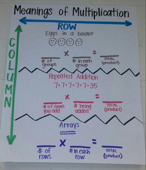 Meanings of Multiplication anchor chart I made for my students Multiplication Patterns Anchor Chart, Multiplication Vocabulary Anchor Chart, Multiplicative Comparison Anchor Chart, Multiplication Anchor Chart, Multiplication Anchor Charts, Math Anchor Chart, Elementary Math Lessons, Multiplication Strategies, Classroom Helpers