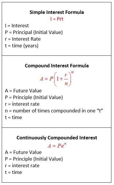 Simple Interest Math, Simple And Compound Interest, Math Formula Chart, Learn Accounting, Accounting Education, Ilmu Ekonomi, Economics Lessons, Simple Interest, Learning Mathematics