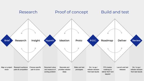 Get everyone on the same page by using and sharing the triple diamond approach.Design just enough to get a proof of concept, after that design the rest.Make sure you have time officially booked into your sprint to continue design work after prototyping. Business Strategy Management, Design Thinking Process, Usability Testing, Visual Thinking, Proof Of Concept, Design Theory, Test Results, Diagram Design, Double Diamond