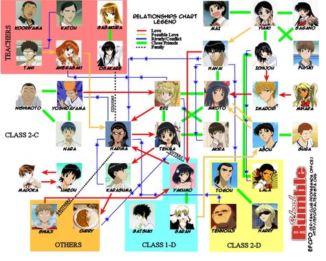 School Rumble (Manga) - TV Tropes School Rumble, Relationship Chart, Samurai Champloo, Comedy Anime, Anime Stories, Tv Tropes, Good Anime To Watch, Band Humor, Character Wallpaper