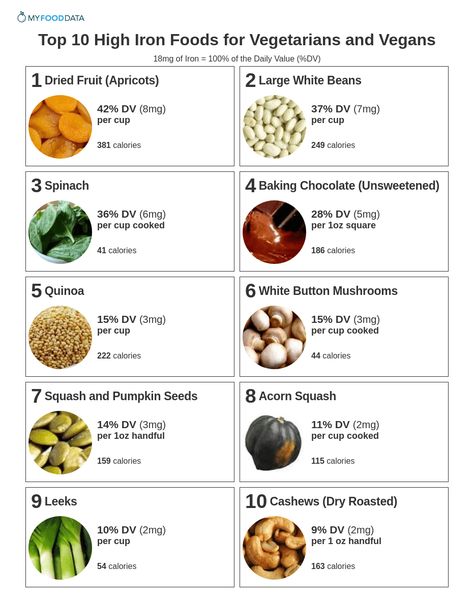 Vegetarian Iron Sources, Vegan Sources Of Iron, Iron Rich Foods List, High Iron Foods, Vegan Iron Sources, Iron Foods, Vegan Iron, Vegan Info, Veg Meals